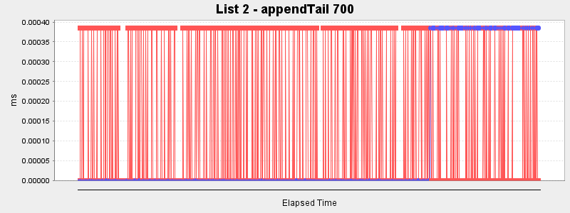 List 2 - appendTail 700